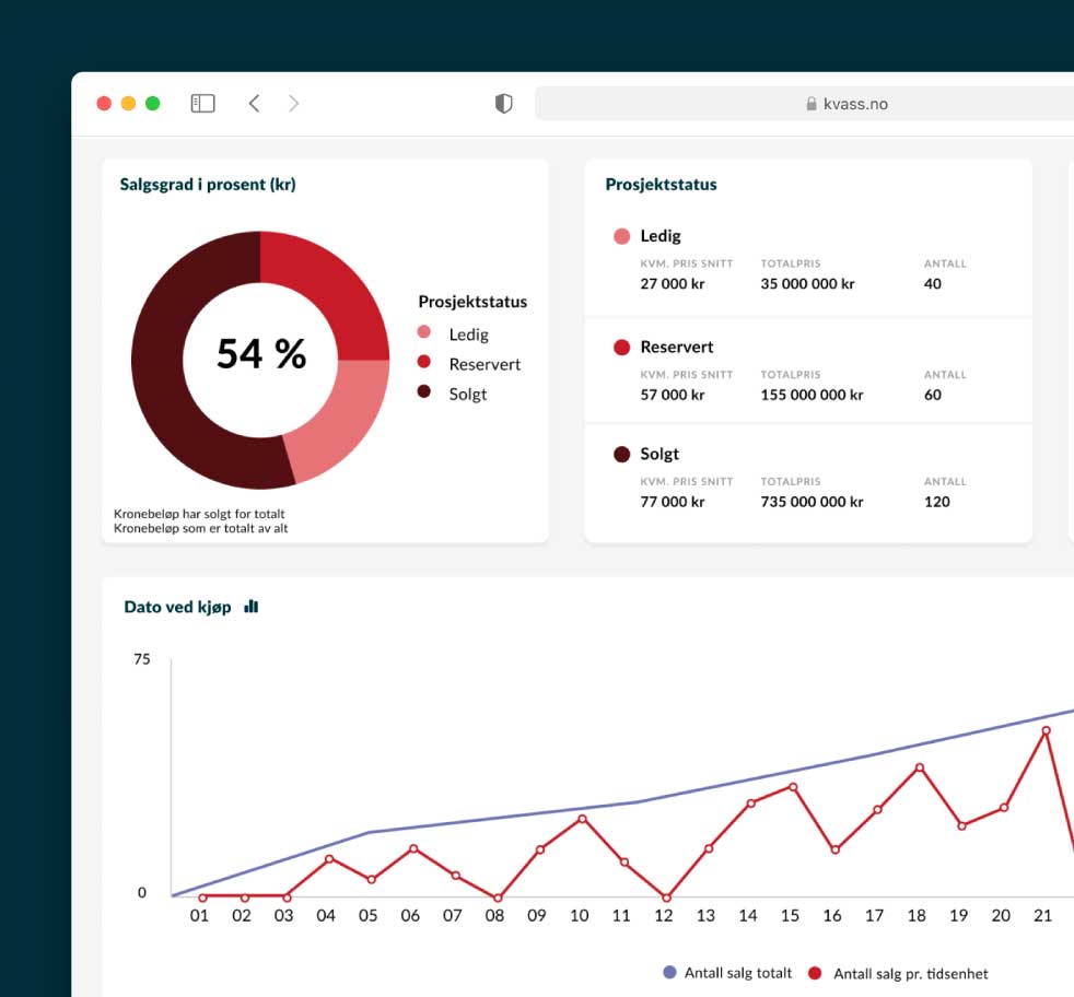 I analyseværktøjet i Kvass CMS vises en side med salgsstatistik. Et cirkeldiagram viser, at 54 % af projekterne er solgt, med en fordeling mellem ledige, reserverede og solgte enheder. Der er også en oversigt over projektstatus med antal enheder og totalpris for hver kategori. Nedenfor vises et linjediagram, der illustrerer antallet af salg over tid.